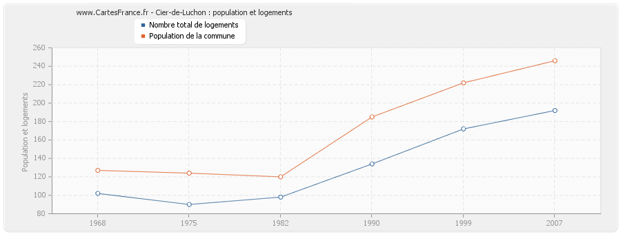 Cier-de-Luchon : population et logements