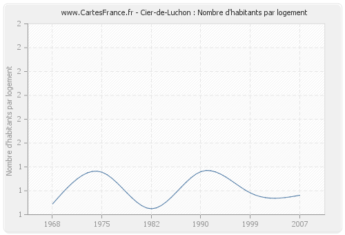 Cier-de-Luchon : Nombre d'habitants par logement