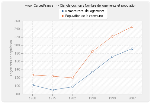 Cier-de-Luchon : Nombre de logements et population