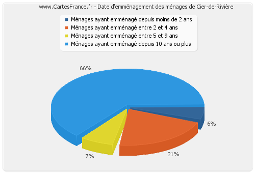 Date d'emménagement des ménages de Cier-de-Rivière