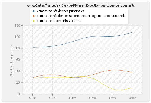 Cier-de-Rivière : Evolution des types de logements