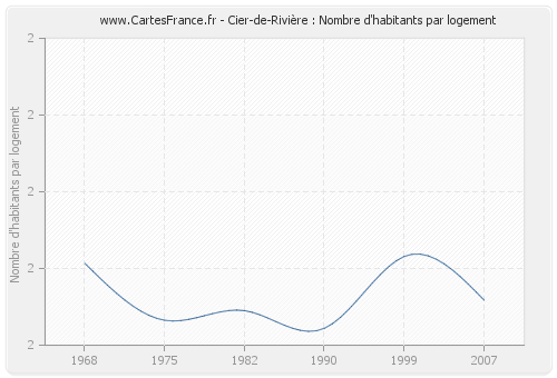 Cier-de-Rivière : Nombre d'habitants par logement