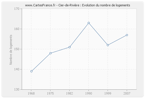 Cier-de-Rivière : Evolution du nombre de logements