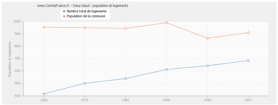 Cierp-Gaud : population et logements