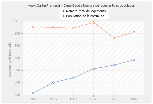 Cierp-Gaud : Nombre de logements et population