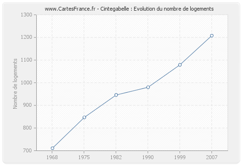 Cintegabelle : Evolution du nombre de logements