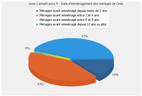 Date d'emménagement des ménages de Cirès