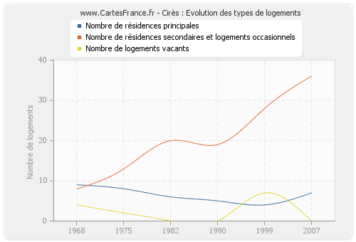 Cirès : Evolution des types de logements