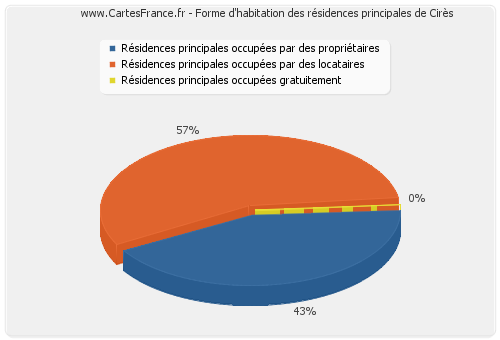 Forme d'habitation des résidences principales de Cirès