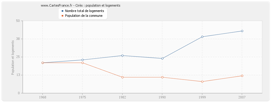 Cirès : population et logements