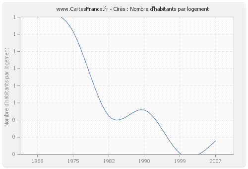 Cirès : Nombre d'habitants par logement