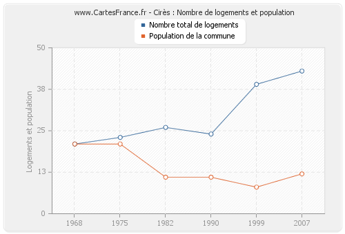 Cirès : Nombre de logements et population