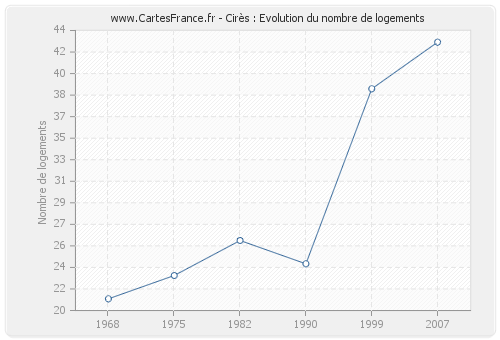 Cirès : Evolution du nombre de logements