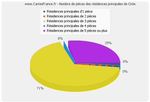 Nombre de pièces des résidences principales de Cirès