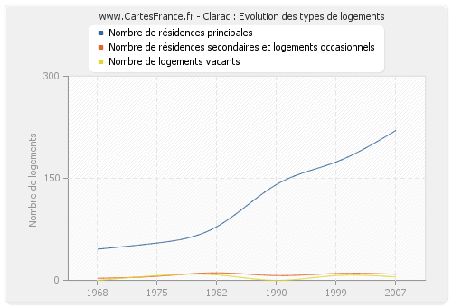 Clarac : Evolution des types de logements