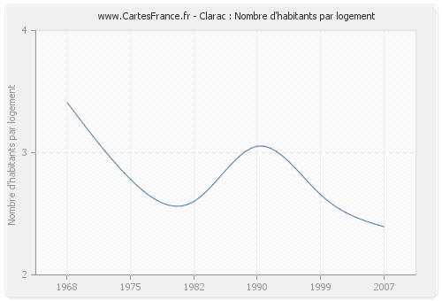 Clarac : Nombre d'habitants par logement