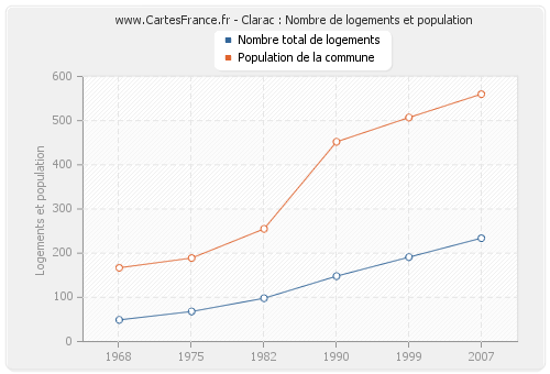 Clarac : Nombre de logements et population