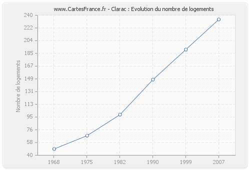 Clarac : Evolution du nombre de logements