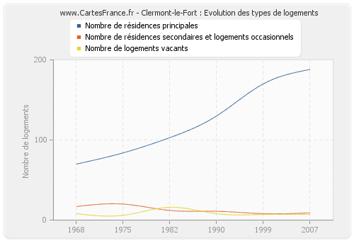 Clermont-le-Fort : Evolution des types de logements