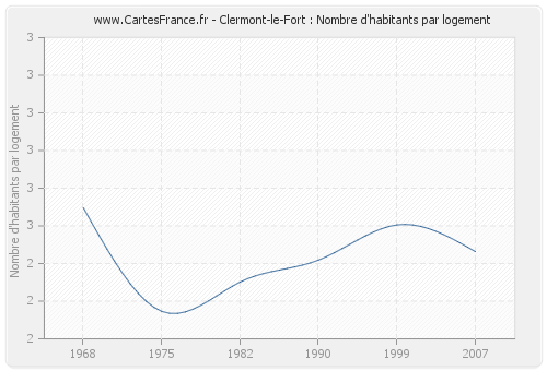 Clermont-le-Fort : Nombre d'habitants par logement