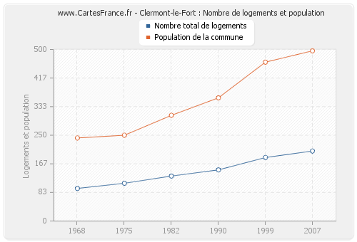 Clermont-le-Fort : Nombre de logements et population