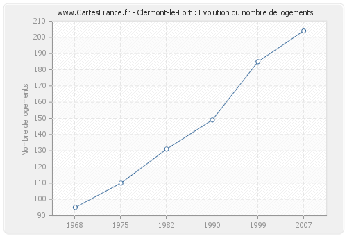 Clermont-le-Fort : Evolution du nombre de logements