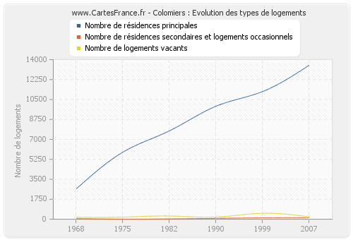 Colomiers : Evolution des types de logements