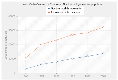 Colomiers : Nombre de logements et population