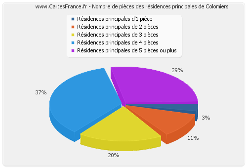 Nombre de pièces des résidences principales de Colomiers