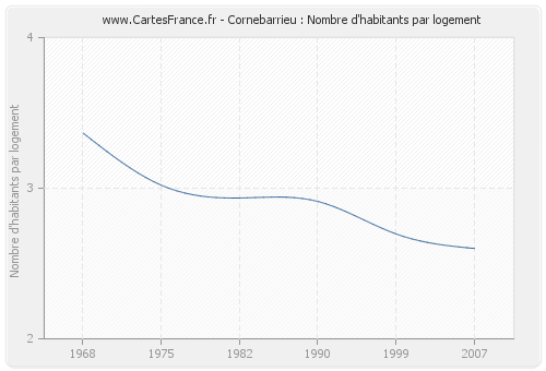 Cornebarrieu : Nombre d'habitants par logement