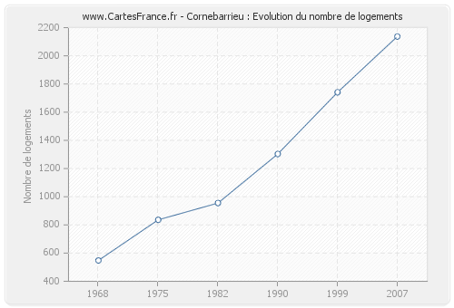 Cornebarrieu : Evolution du nombre de logements