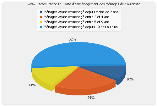 Date d'emménagement des ménages de Corronsac