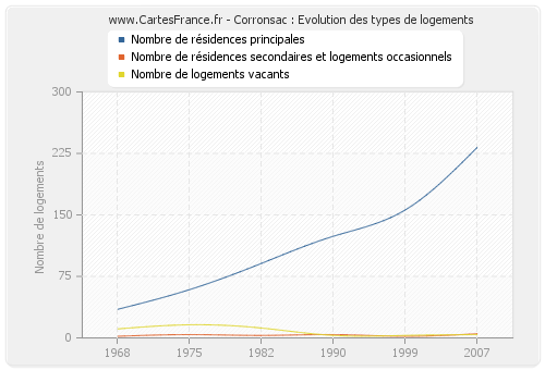 Corronsac : Evolution des types de logements