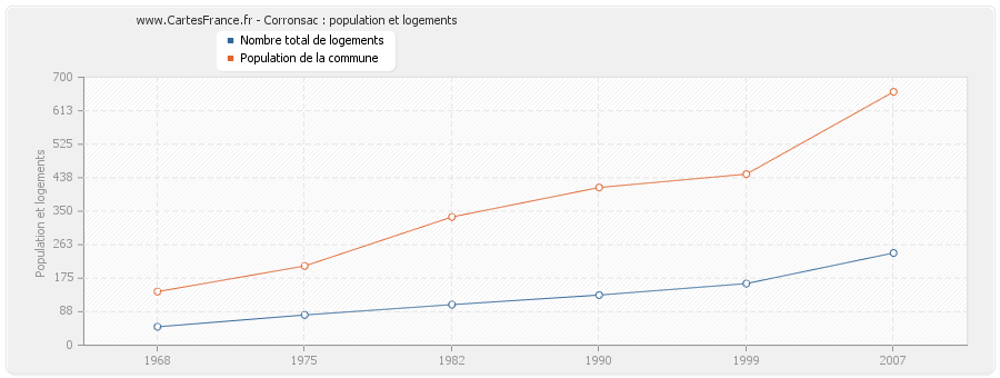 Corronsac : population et logements