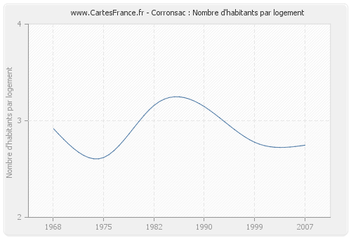 Corronsac : Nombre d'habitants par logement