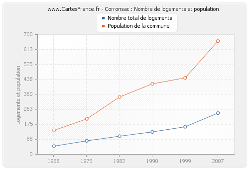 Corronsac : Nombre de logements et population