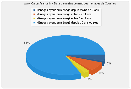 Date d'emménagement des ménages de Coueilles