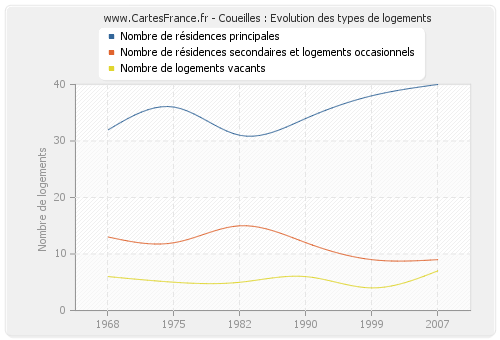 Coueilles : Evolution des types de logements