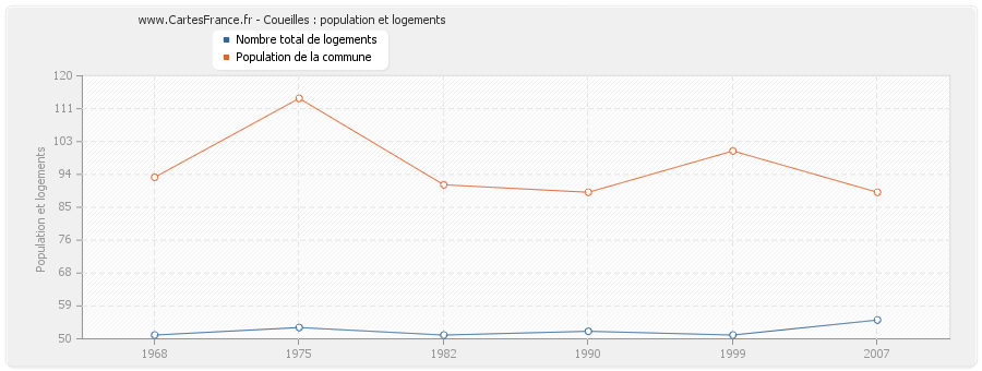 Coueilles : population et logements