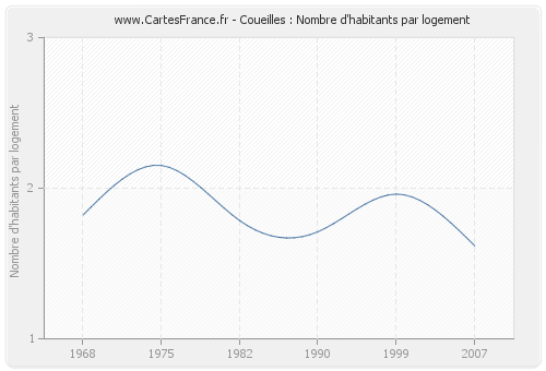 Coueilles : Nombre d'habitants par logement