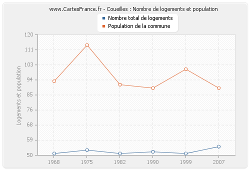 Coueilles : Nombre de logements et population