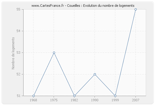 Coueilles : Evolution du nombre de logements