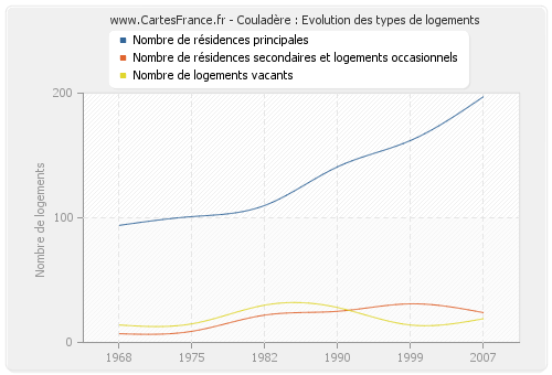 Couladère : Evolution des types de logements