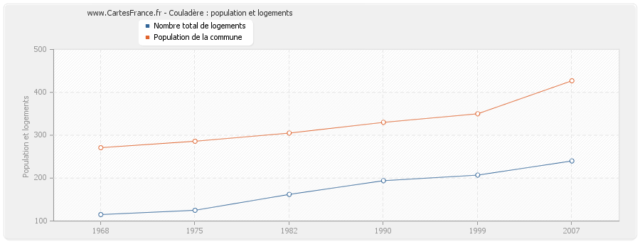 Couladère : population et logements