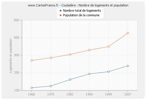 Couladère : Nombre de logements et population