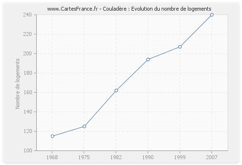 Couladère : Evolution du nombre de logements