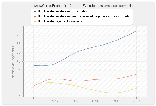 Couret : Evolution des types de logements