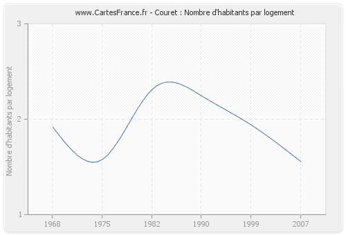 Couret : Nombre d'habitants par logement