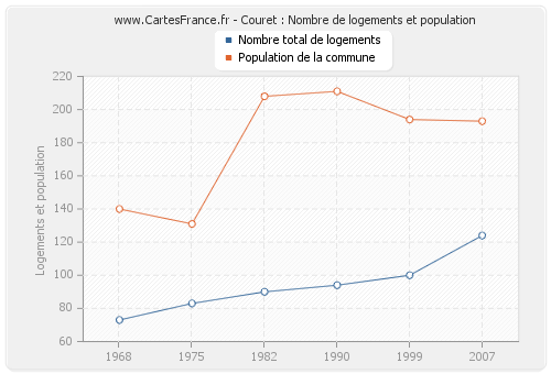 Couret : Nombre de logements et population