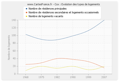 Cox : Evolution des types de logements